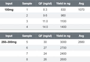 Gambar 1. hasil yield DNA dari sampel feses menggunakan kit maxwell fecal mikrobiota